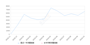 2019年10月份奔驰A级销量6512台, 环比增长22.66%